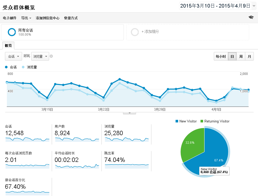 可以分析哪些数据